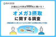 【男女6,000人に調査】日本の成人のオメガ3摂取意識に関する調査結果を発表